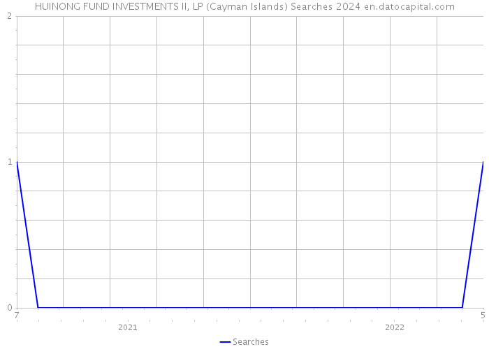 HUINONG FUND INVESTMENTS II, LP (Cayman Islands) Searches 2024 