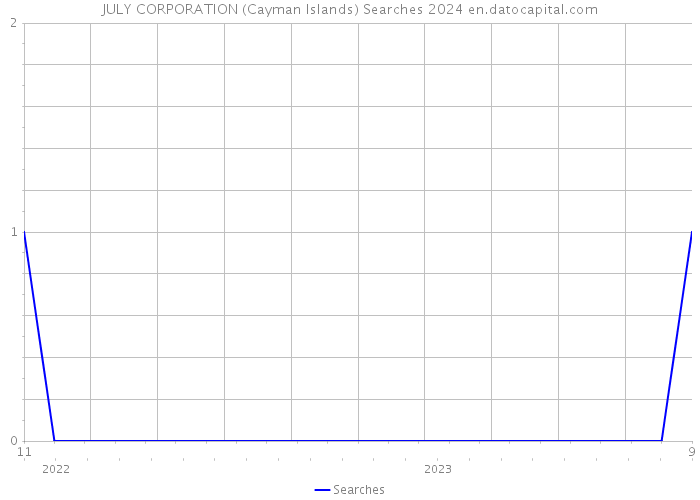 JULY CORPORATION (Cayman Islands) Searches 2024 