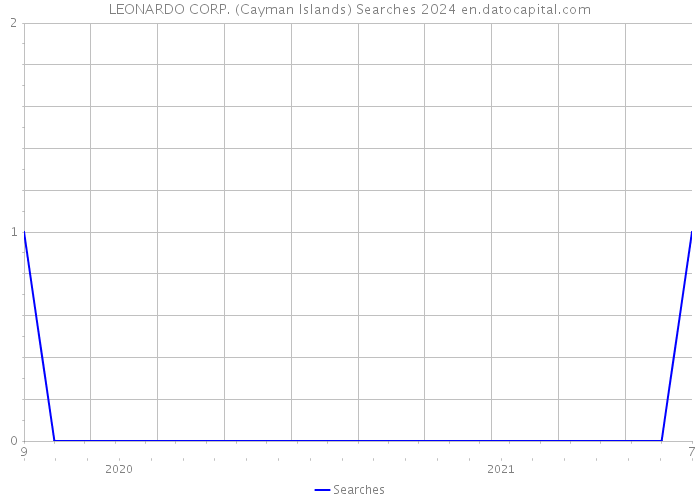 LEONARDO CORP. (Cayman Islands) Searches 2024 