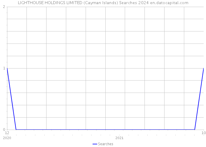 LIGHTHOUSE HOLDINGS LIMITED (Cayman Islands) Searches 2024 