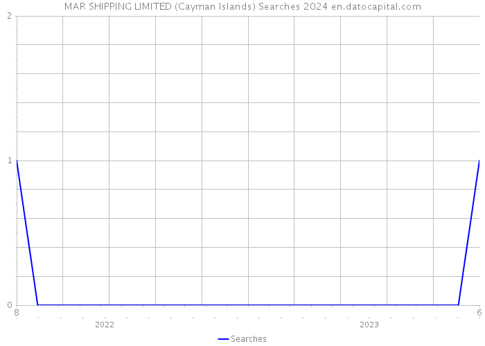MAR SHIPPING LIMITED (Cayman Islands) Searches 2024 
