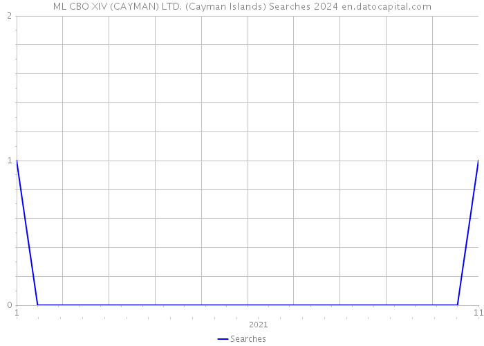 ML CBO XIV (CAYMAN) LTD. (Cayman Islands) Searches 2024 