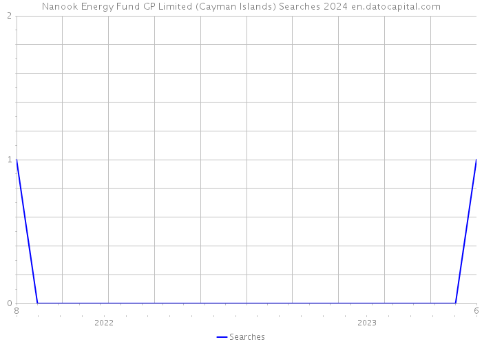 Nanook Energy Fund GP Limited (Cayman Islands) Searches 2024 