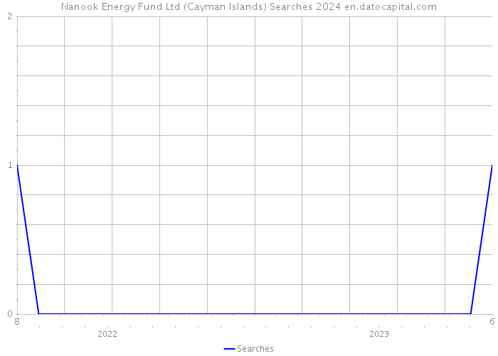 Nanook Energy Fund Ltd (Cayman Islands) Searches 2024 