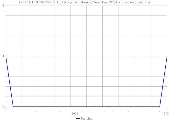 ORIOLE HOLDINGS LIMITED (Cayman Islands) Searches 2024 