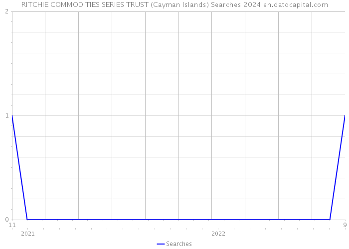 RITCHIE COMMODITIES SERIES TRUST (Cayman Islands) Searches 2024 