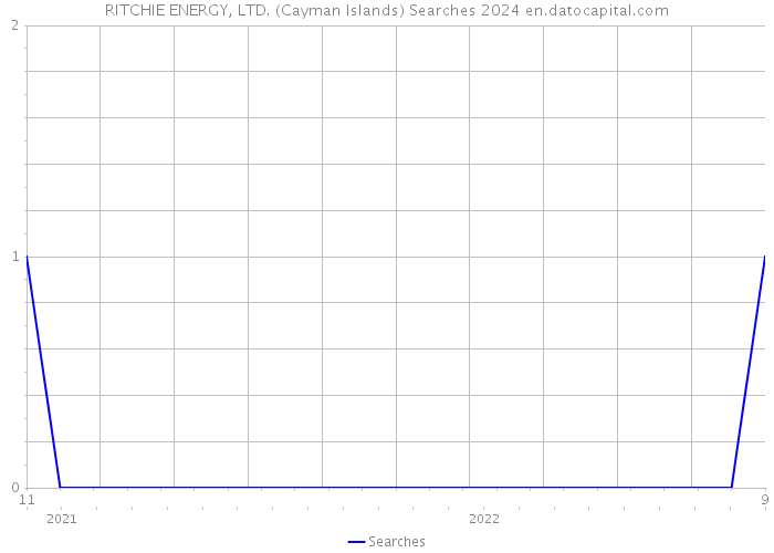 RITCHIE ENERGY, LTD. (Cayman Islands) Searches 2024 