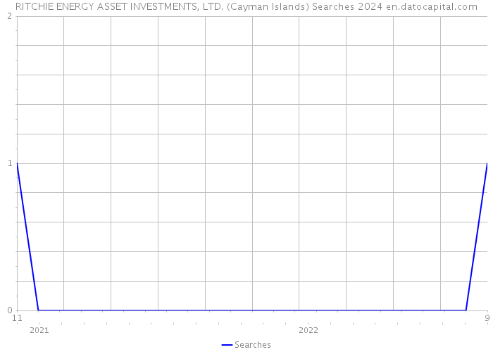 RITCHIE ENERGY ASSET INVESTMENTS, LTD. (Cayman Islands) Searches 2024 