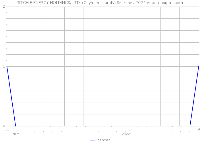 RITCHIE ENERGY HOLDINGS, LTD. (Cayman Islands) Searches 2024 