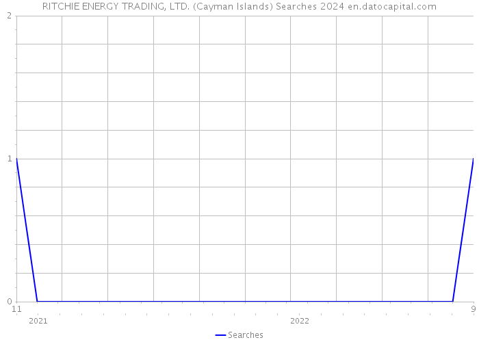 RITCHIE ENERGY TRADING, LTD. (Cayman Islands) Searches 2024 