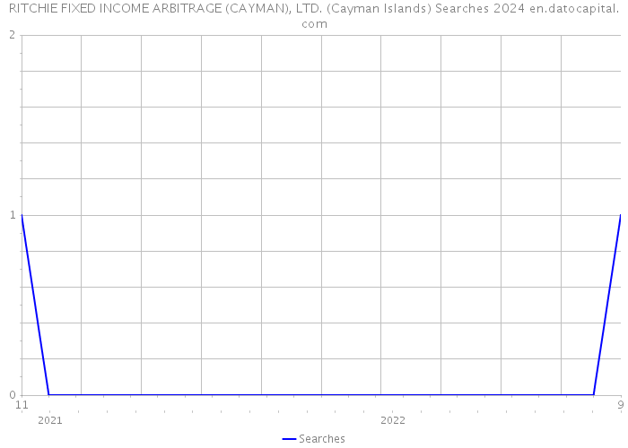 RITCHIE FIXED INCOME ARBITRAGE (CAYMAN), LTD. (Cayman Islands) Searches 2024 