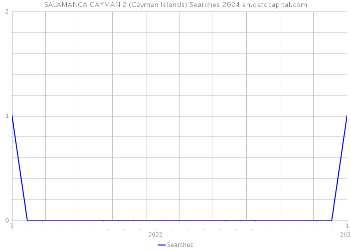 SALAMANCA CAYMAN 2 (Cayman Islands) Searches 2024 