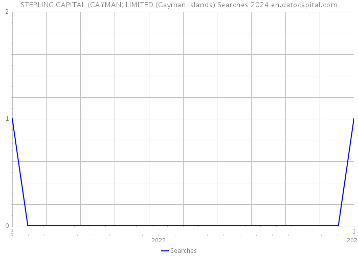 STERLING CAPITAL (CAYMAN) LIMITED (Cayman Islands) Searches 2024 