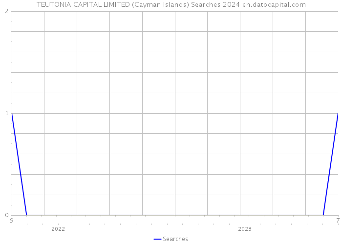 TEUTONIA CAPITAL LIMITED (Cayman Islands) Searches 2024 