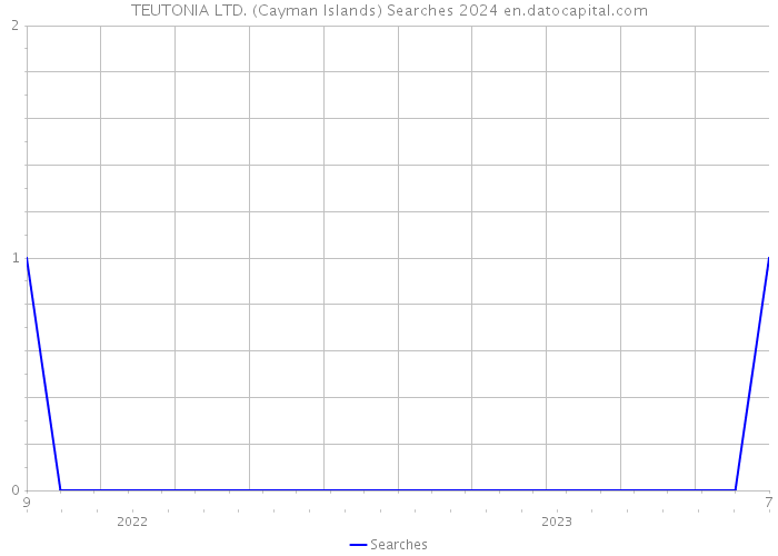 TEUTONIA LTD. (Cayman Islands) Searches 2024 