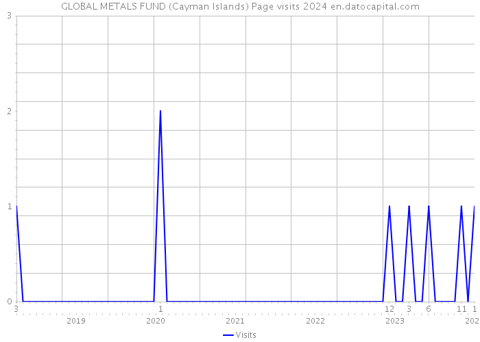 GLOBAL METALS FUND (Cayman Islands) Page visits 2024 