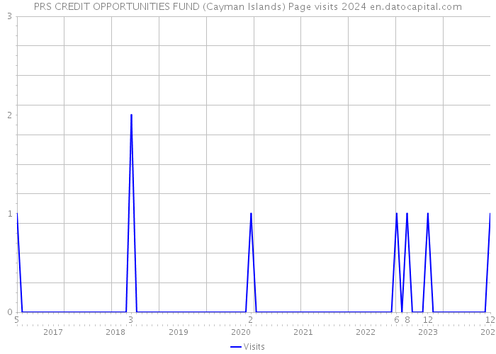 PRS CREDIT OPPORTUNITIES FUND (Cayman Islands) Page visits 2024 