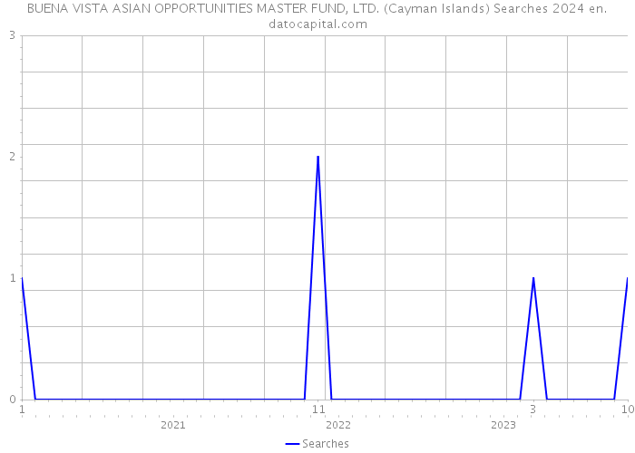 BUENA VISTA ASIAN OPPORTUNITIES MASTER FUND, LTD. (Cayman Islands) Searches 2024 