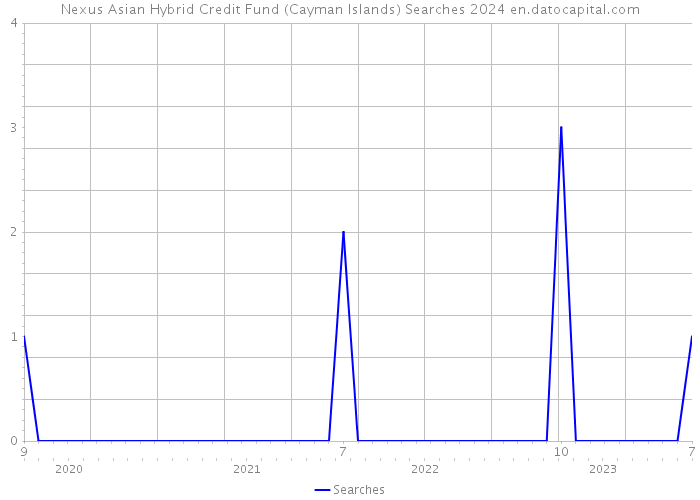 Nexus Asian Hybrid Credit Fund (Cayman Islands) Searches 2024 