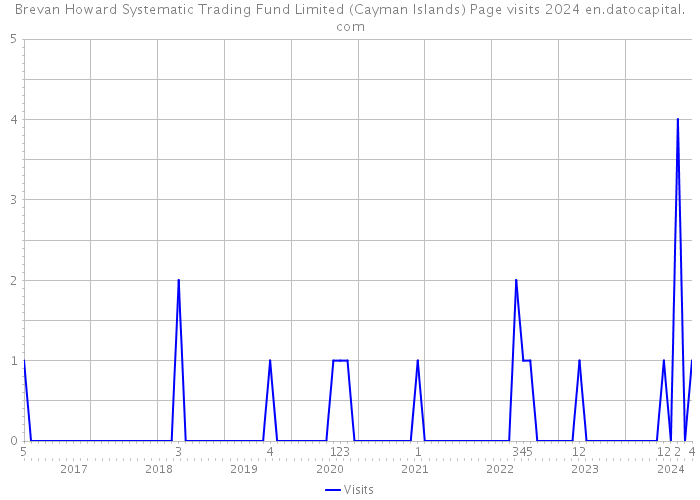 Brevan Howard Systematic Trading Fund Limited (Cayman Islands) Page visits 2024 