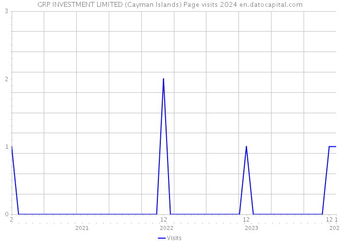 GRP INVESTMENT LIMITED (Cayman Islands) Page visits 2024 