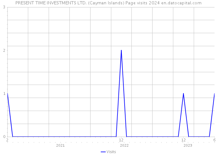 PRESENT TIME INVESTMENTS LTD. (Cayman Islands) Page visits 2024 