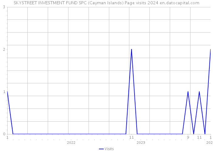 SKYSTREET INVESTMENT FUND SPC (Cayman Islands) Page visits 2024 