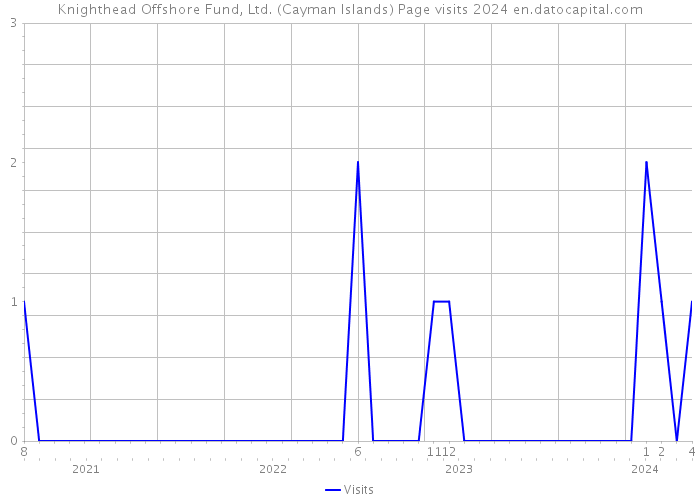 Knighthead Offshore Fund, Ltd. (Cayman Islands) Page visits 2024 