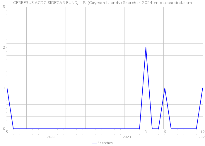 CERBERUS ACDC SIDECAR FUND, L.P. (Cayman Islands) Searches 2024 