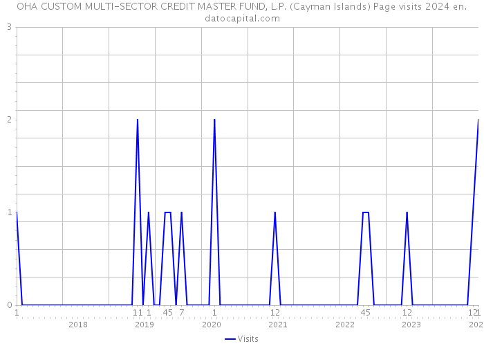 OHA CUSTOM MULTI-SECTOR CREDIT MASTER FUND, L.P. (Cayman Islands) Page visits 2024 