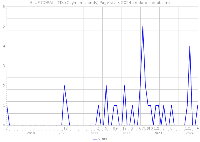 BLUE CORAL LTD. (Cayman Islands) Page visits 2024 
