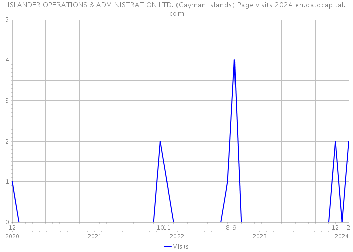 ISLANDER OPERATIONS & ADMINISTRATION LTD. (Cayman Islands) Page visits 2024 