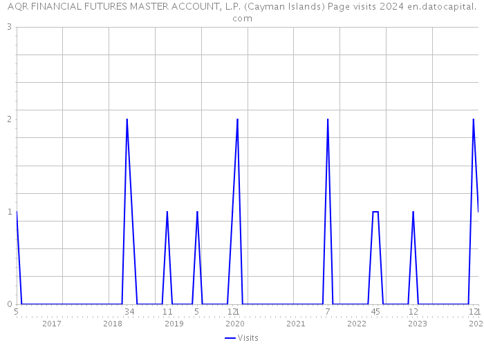 AQR FINANCIAL FUTURES MASTER ACCOUNT, L.P. (Cayman Islands) Page visits 2024 