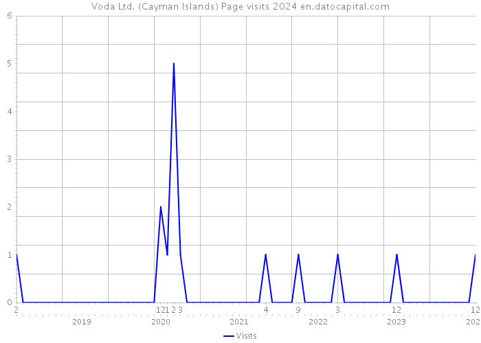 Voda Ltd. (Cayman Islands) Page visits 2024 