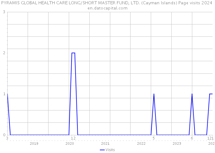 PYRAMIS GLOBAL HEALTH CARE LONG/SHORT MASTER FUND, LTD. (Cayman Islands) Page visits 2024 