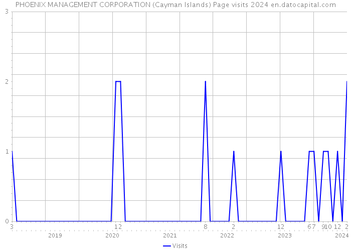 PHOENIX MANAGEMENT CORPORATION (Cayman Islands) Page visits 2024 