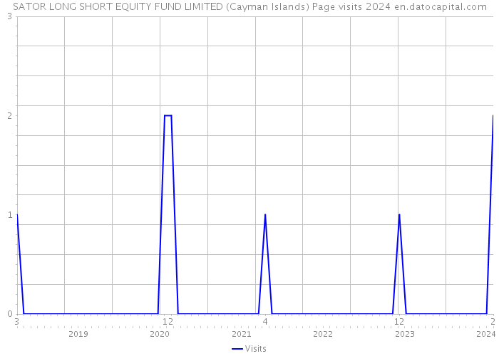 SATOR LONG SHORT EQUITY FUND LIMITED (Cayman Islands) Page visits 2024 