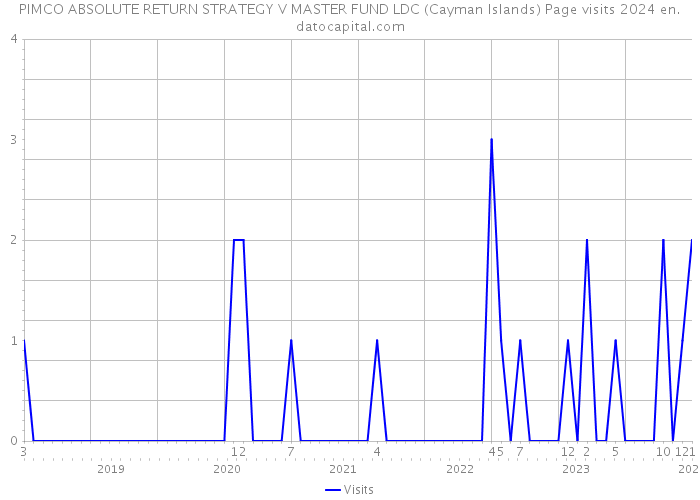 PIMCO ABSOLUTE RETURN STRATEGY V MASTER FUND LDC (Cayman Islands) Page visits 2024 