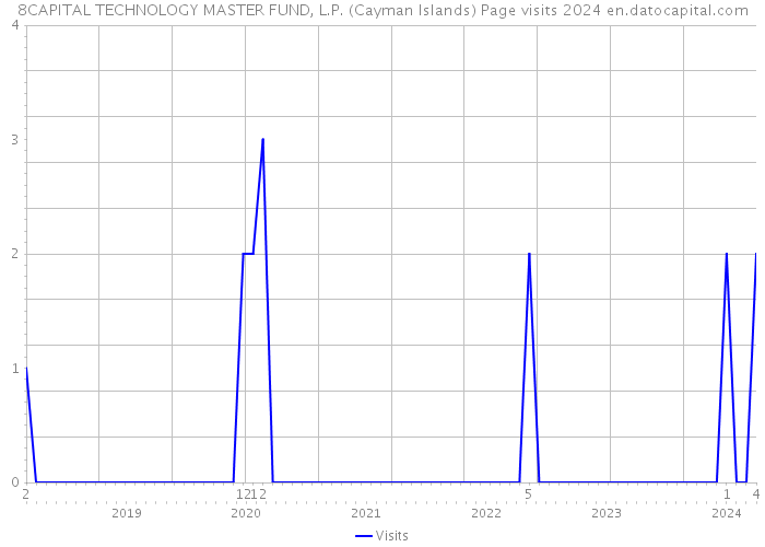 8CAPITAL TECHNOLOGY MASTER FUND, L.P. (Cayman Islands) Page visits 2024 