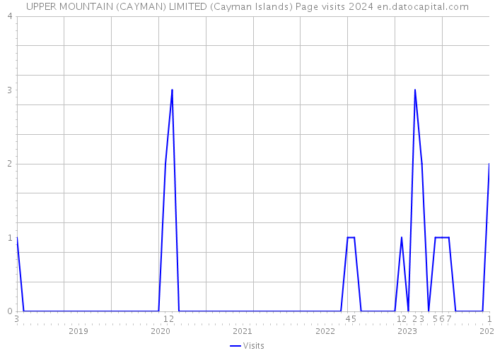 UPPER MOUNTAIN (CAYMAN) LIMITED (Cayman Islands) Page visits 2024 