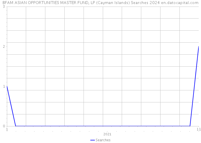 BFAM ASIAN OPPORTUNITIES MASTER FUND, LP (Cayman Islands) Searches 2024 