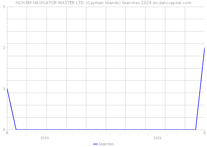 NCH EM NAVIGATOR MASTER LTD. (Cayman Islands) Searches 2024 