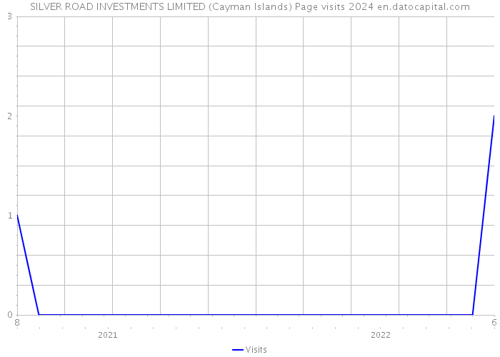 SILVER ROAD INVESTMENTS LIMITED (Cayman Islands) Page visits 2024 