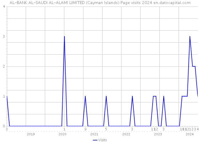 AL-BANK AL-SAUDI AL-ALAMI LIMITED (Cayman Islands) Page visits 2024 
