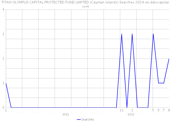 TITAN OLYMPUS CAPITAL PROTECTED FUND LIMITED (Cayman Islands) Searches 2024 