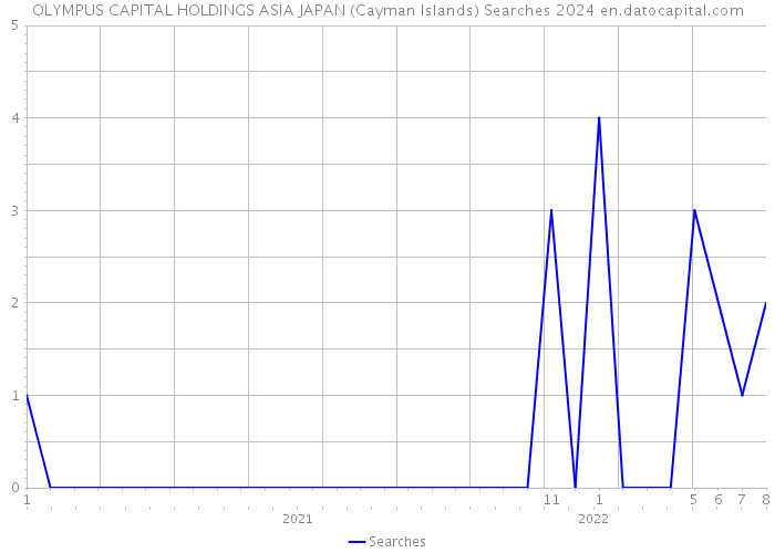 OLYMPUS CAPITAL HOLDINGS ASIA JAPAN (Cayman Islands) Searches 2024 