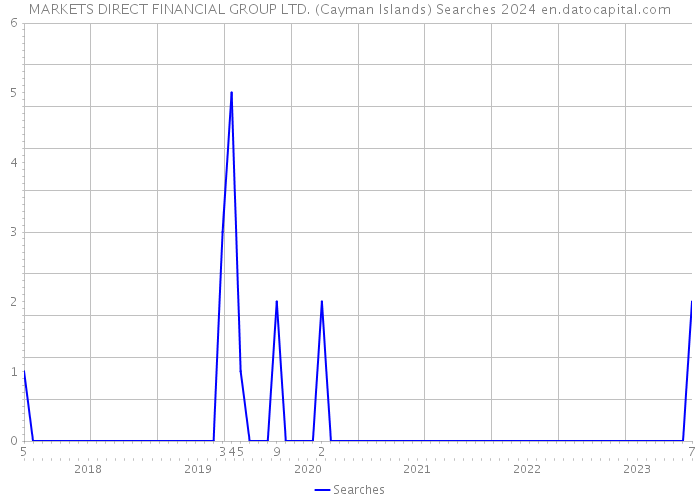 MARKETS DIRECT FINANCIAL GROUP LTD. (Cayman Islands) Searches 2024 