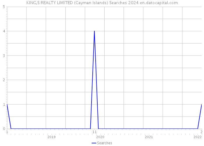 KING,S REALTY LIMITED (Cayman Islands) Searches 2024 