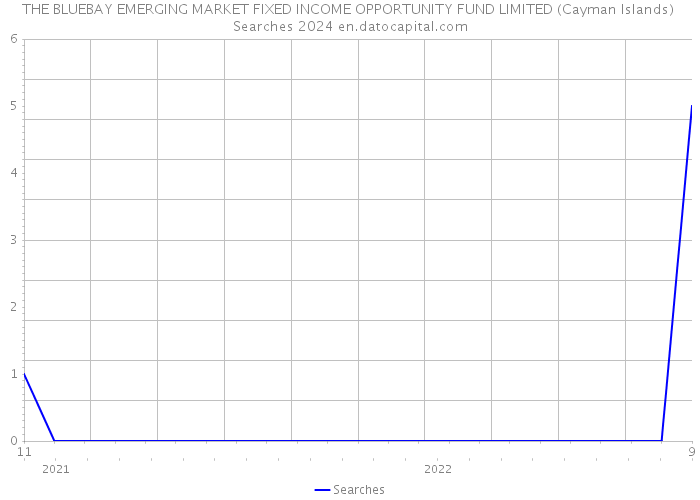 THE BLUEBAY EMERGING MARKET FIXED INCOME OPPORTUNITY FUND LIMITED (Cayman Islands) Searches 2024 