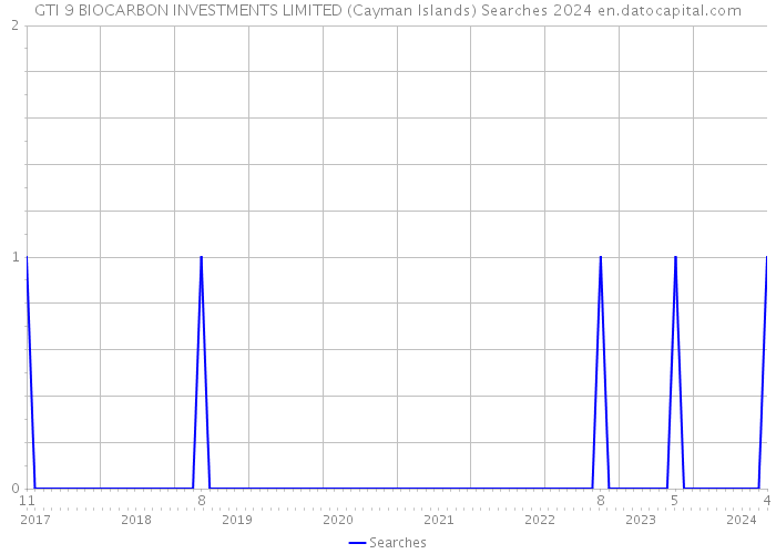 GTI 9 BIOCARBON INVESTMENTS LIMITED (Cayman Islands) Searches 2024 